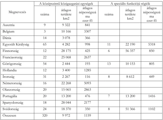 11. táblázat  A középszintű közigazgatási egységek mérete Nyugat-Európában 