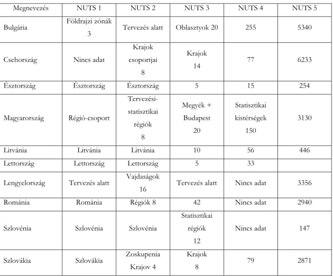 12. táblázat  A kelet-közép-európai országok területi-közigazgatási rendszerei 
