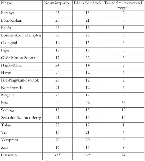 3. táblázat  Kormánypárti és ellenzéki mandátumok csoportosítása 2002-ben 