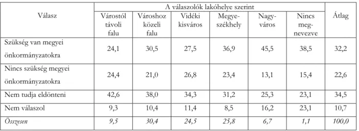 7. táblázat  Szükség van-e megyei önkormányzatokra? 