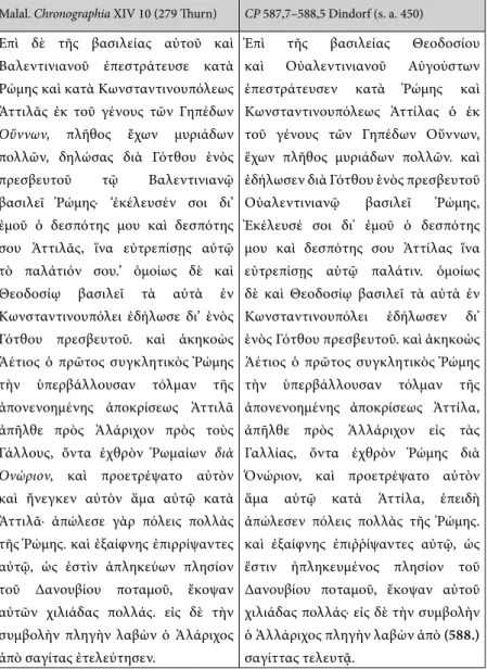 Table 3. The story of Attila: closeness between Malalas and CP