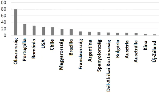 1. ábra: Az ország szőlőterületének 75%-át lefedő legnagyobb területtel rendelkező fajták száma  (Aurand (2017) alapján) 