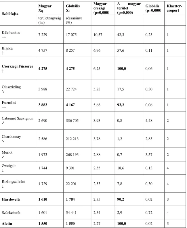 2. táblázat: A hazai szőlőfajták jellemzői (OIV (2018b) alapján saját számítás) 