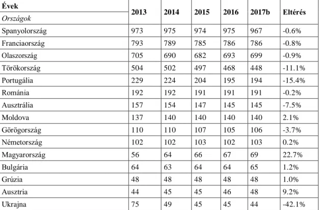 1. táblázat: Főbb európai szőlőtermesztő országok, és azok termőterületeinek volumene (ezer hektár)  Évek  2013  2014  2015  2016  2017b  Eltérés  Országok  Spanyolország  973  975  974  975  967  -0.6%  Franciaország  793  789  785  786  786  -0.8%  Olasz