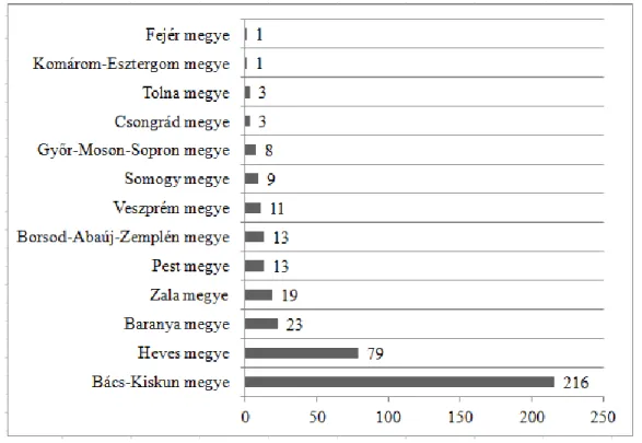 5. ábra: Szőlő szaporítóanyag termő állományok 2014-ben, megyénként  Forrás: NÉBIH adatai alapján [9] saját szerkesztés 
