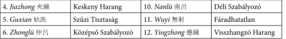 2. ábra: A 12 félhang taoista elnevezése 43