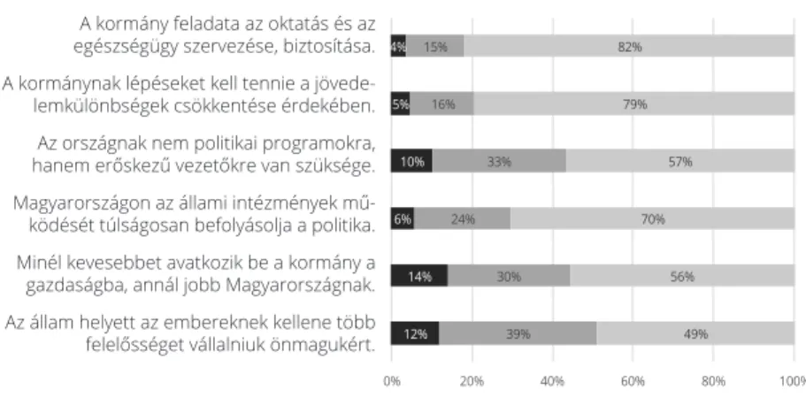 Az öt állítás összefüggései (8. táblázat ) azt mutatják, hogy elsősorban az ál- ál-lam közpolitikai szerepére vonatkozó állítások függnek össze erősen  egymás-sal