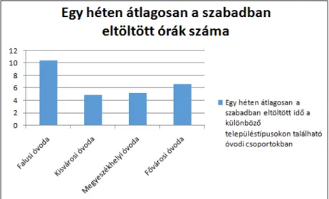 4. ábra: Egy héten átlagosan a szabadban eltöltött órák száma