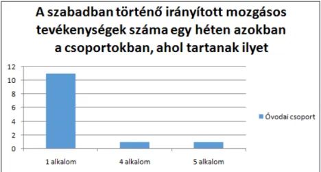 7. ábra: A szabadban történő irányított mozgásos tevékenységek száma egy héten  azokban a csoportokban, ahol tartanak ilyet