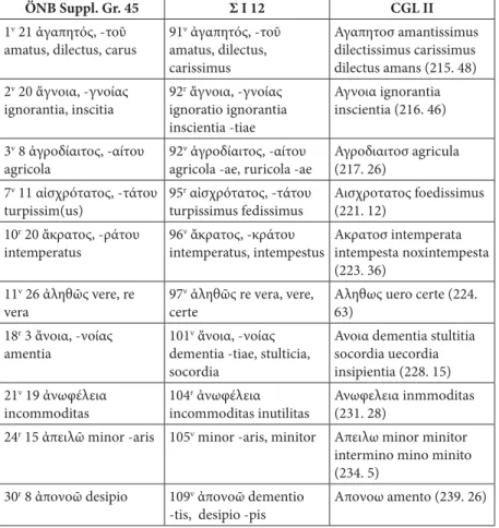 Table 4: Latin equivalents of S Σ I 12 lacking agreement with both ÖNB  Suppl. Gr. 45 and CGL II