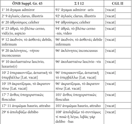 Table 5: Agreement of Σ I 12 and ÖNB Suppl. Gr. 45 regarding vocabulary Lemmas that can be found in both mss., but are missing from CGL II: