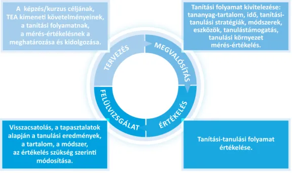 1. ábra: A tanítás-tanulás folyamata a minőségbiztosítási PDCA ciklus rendszerében