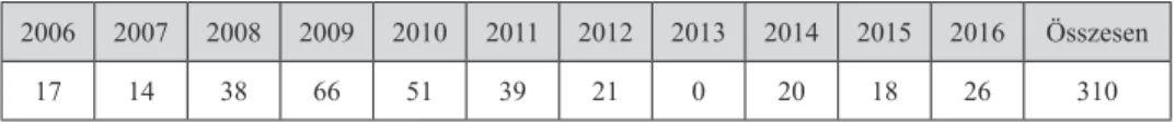 1. táblázat: Hallgatói létszámok a kecskeméti képzésben (Monostori, 2015 alapján) 4