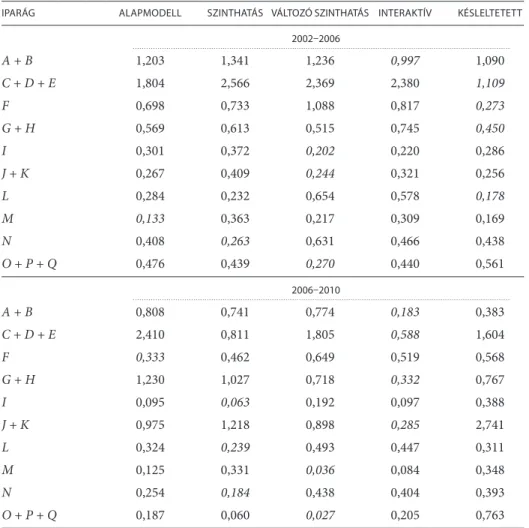 5.1. táblázat  ◆  A modellek átlagos négyzetes előrejelzési hibájának gyökei (RMSE)   a vizsgált periódusokban, Magyarország