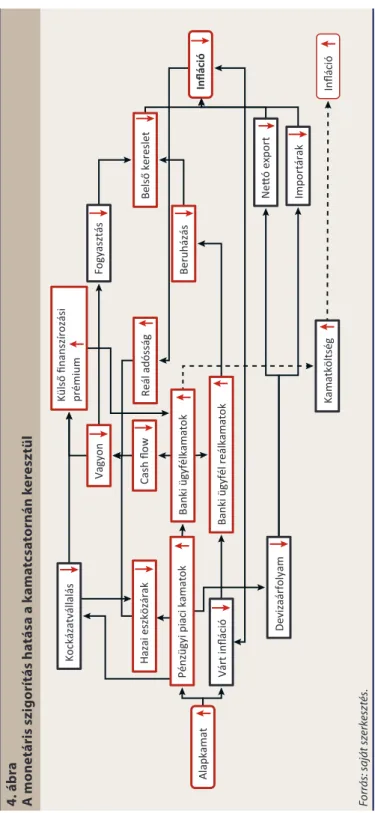 4. ábra A monetáris szigorítás hatása a kamatcsatornán keresztül AlapkamatPénzügyi piaci kamatok Várt inﬂáció