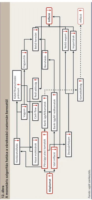 12. ábra A monetáris szigorítás hatása a várakozási csatornán keresztül AlapkamatPénzügyi piaci kamatok Várt inﬂáció