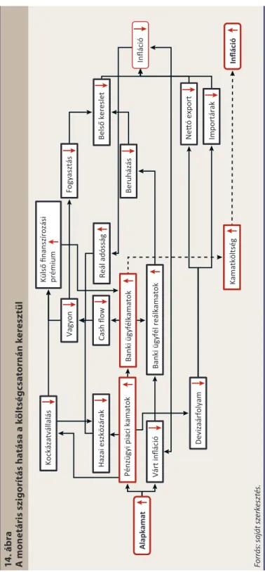 14. ábra A monetáris szigorítás hatása a költségcsatornán keresztül AlapkamatPénzügyi piaci kamatok Várt inﬂáció