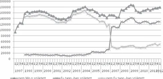 1. ábra:  A magyarországi bevándorlás alakulása aszerint, hogy a születési hely EU- vagy  nem EU-ország, 1997-2012