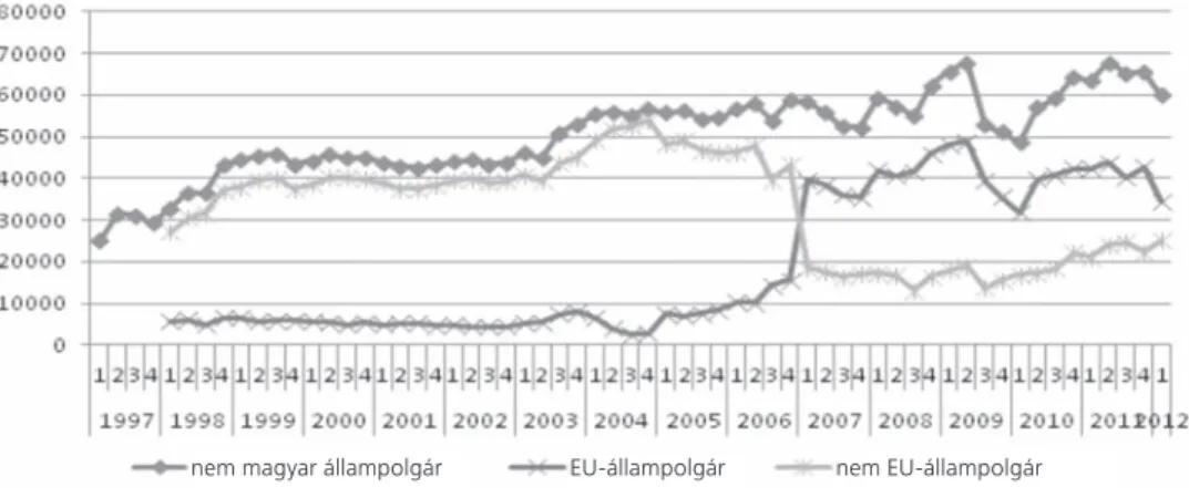  2. ábra:  A magyarországi bevándorlás alakulása aszerint, hogy az állampolgárság országa  EU- vagy nem EU-ország, 1997-2012