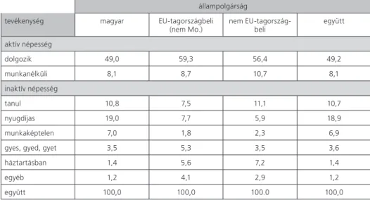 4. táblázat:  A hazai és a migráns népesség tevékenységének megoszlása a 2007–2012 idő- idő-szak átlagában, százalék