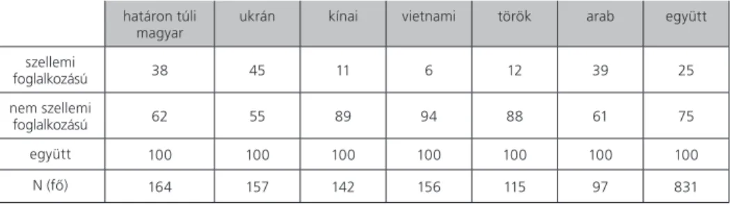 11. táblázat:  A migráns csoportok megoszlása foglakozásuk jellege szerint, százalék