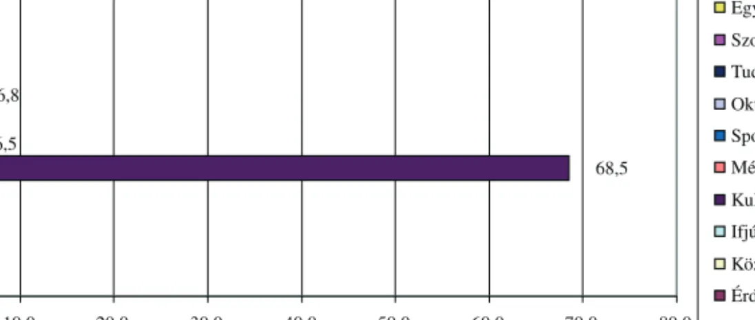 A 3. grafikon jól szemlélteti ennek részarányát (68,5%). Meglepõnek tûnhet az ok- ok-tatási intézmények viszonylag alacsony aránya