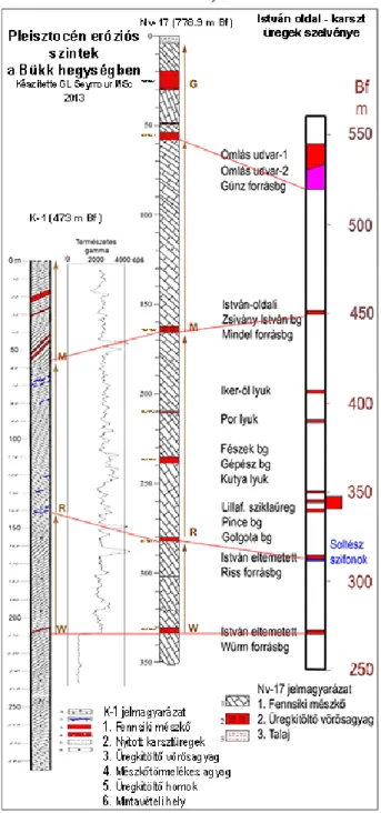 Ábra 3b. Az István oldal és T-1, valamint Nv-17 fúrások Pleisztocén eróziós szintjeinek  korrelációja 
