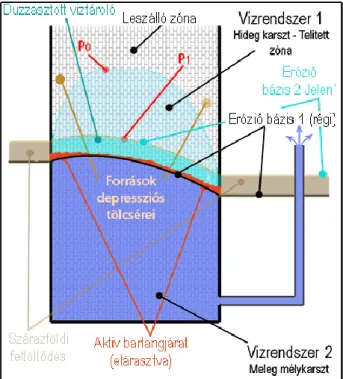 Ábra 4. Az erózió bázis alatti és feletti karsztvízrendszerek nyomás viszonyai és  hidrodinamikája 