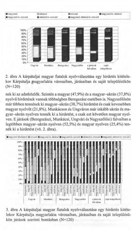 2. ábra A kárpátaljai magyar fiatalok nyelvválasztása egy hirdetés kitétele- kitétele-kor Kárpátalja magyarlakta városaiban, járásaiban és saját településükön (N=120)