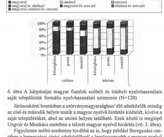 4. ábra A kárpátaljai magyar fiatalok szóbeli és írásbeli nyelvhasználata saját településük formális nyelvhasználati színterein (N=120)