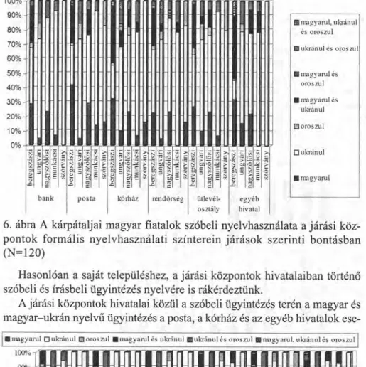 6, ábra A kárpátaljai magyar fiatalok szóbeli nyelvhasználata a járási köz- köz-pontok formális nyelvhasználati színterein járások szerinti bontásban (N=120)