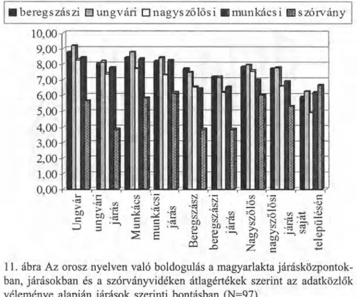 11. ábra Az orosz nyelven való boldogulás a magyarlakta járásközpontok- járásközpontok-ban, járásokban és a szórványvidéken átlagértékek szerint az adatközlők véleménye alapján járások szerinti bontásban (N=97)