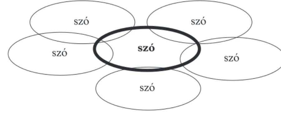 2. ábra: A lexikográfiai definícióban a szinonimákkal történő meghatározás