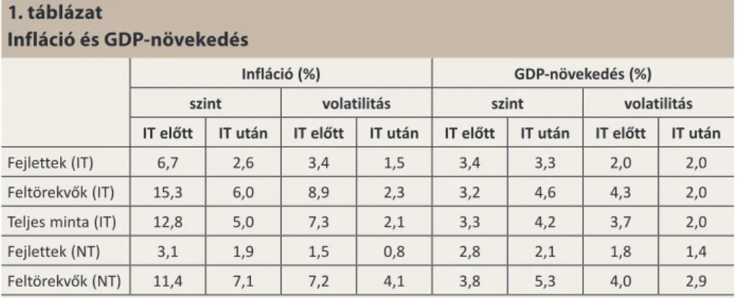 Az 1. táblázat foglalja össze az inflációra és GDP-növekedésre vonatkozó sta- sta-tisztikai eredményeket a fentitől némileg eltérő mintán
