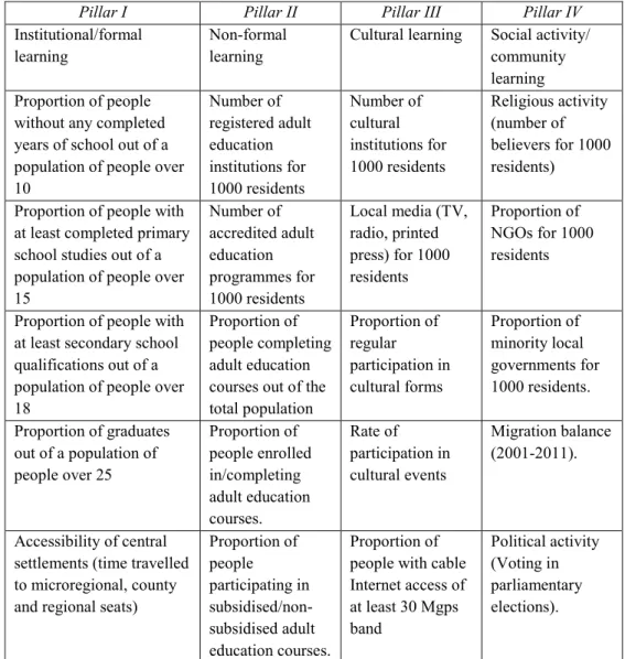 Table 1: Pillars and indices of the LeaRn index 