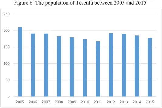 Figure 6: The population of Tésenfa between 2005 and 2015.