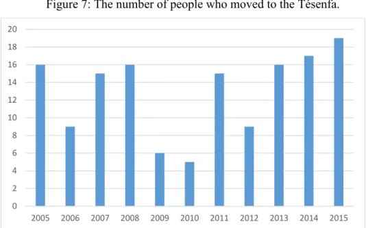 Figure 7: The number of people who moved to the Tésenfa.