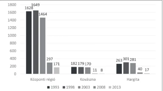 2. ábra. Állami óvodák száma a központi régióban, Hargita és Kovászna megyékben   1993–2013 között