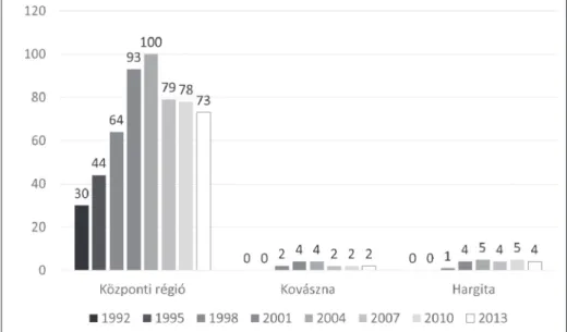 4. ábra. Az egyetemi karok száma a központi régióban és a két székelyföldi   megyében 1992–2013 között