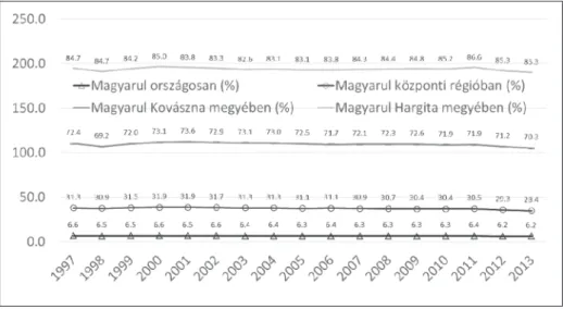 6. ábra. Magyarul tanulók aránya az óvodai oktatásban országosan, a központi régióban,   Hargita és Kovászna megyékben 1997–2013 (%)