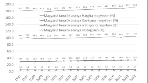 7. ábra. Magyarul tanulók aránya az elemi és általános oktatásban országosan,   a központi régióban, Hargita és Kovászna megyékben 1997–2013 (%)
