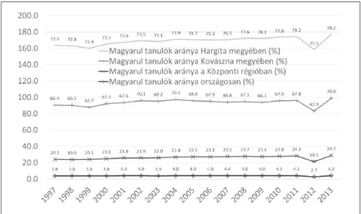 8. ábra. Magyarul tanulók aránya a líceumi oktatásban országosan, a központi régióban,  Hargita és Kovászna megyékben 1997–2013 (%)