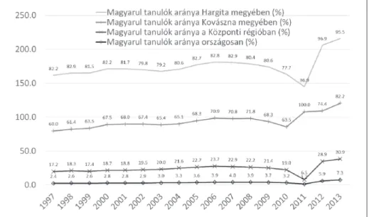 9. ábra. Magyarul tanulók aránya a szakképzésben országosan, a központi régióban,   Hargita és Kovászna megyékben 1997–2013 (%)
