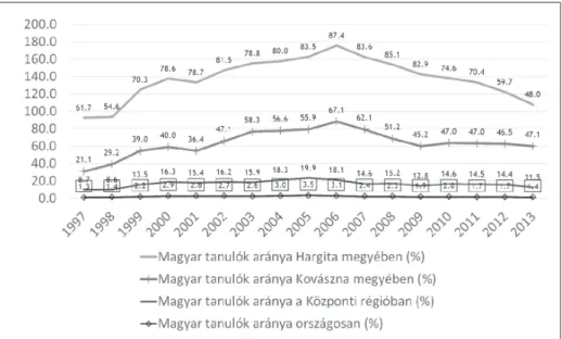 10. ábra. Magyarul tanulók aránya a posztlíceális képzésben országosan,   a központi régióban, Hargita és Kovászna megyékben 1997–2013 (%) Forrás: INS Tempo Online SCL103B adatai alapján készített saját grafikon.
