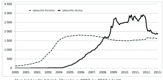 2. ábra lakossági kölcsönök állománya 2005 és 2013 között 