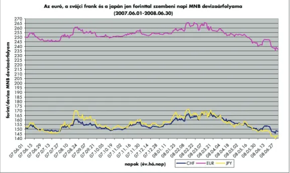 2. ábra Árfolyam diagram a Raiffeisen Bank kockázatfeltáró nyilatkozatában (2008)  Bölcsen, vagy galádul azonban, nem mutatták meg a grafikonnak az előzményét,  és a majdani trendjét