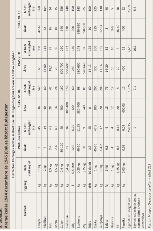 3. táblázat Áremelkedés 1944 decembere és 1945 júniusa között Budapesten Háztartási költségek indexe szabad piaci ill