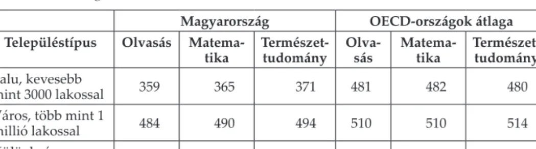 3. táblázat. A 15 éves diákok átlagos teljesítménye településtípusonként Magyarországon   és az OECD-országokban (2000)