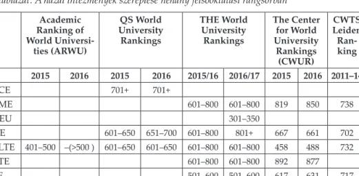 2. táblázat. A hazai intézmények szereplése néhány felsőoktatási rangsorban Academic   Ranking of  World  Universi-ties (ARWU) QS World  University  Rankings THE World  University  Rankings The Center for World University Rankings  (CWUR) CWTS  Leiden Ran-