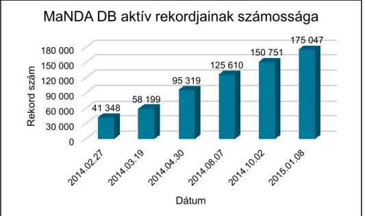 3. ábra MaNDA DB rekordok növekedése 